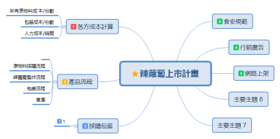 辣蘿蔔上市計畫
