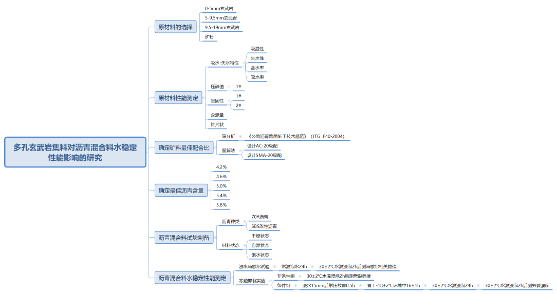 多孔玄武岩集料对沥青混合料水稳定性能影响的研究
