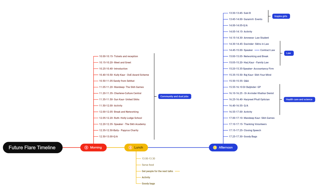 Future Flare Timeline - updated 4-02-24