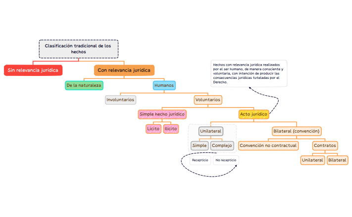 Clasificación tradicional de los hechos