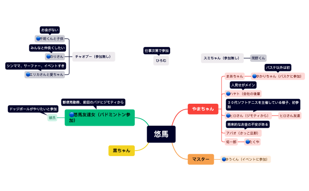 ドッジボール.xmind