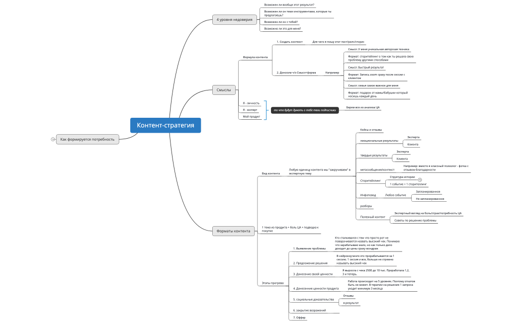 Контент-стратегия