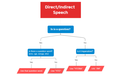 Indirect Speech