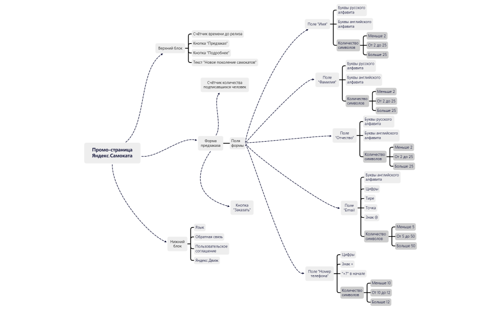 Промо-страница Яндекс.Самоката