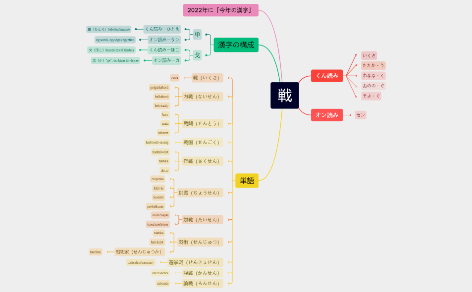 戦の漢字マップ