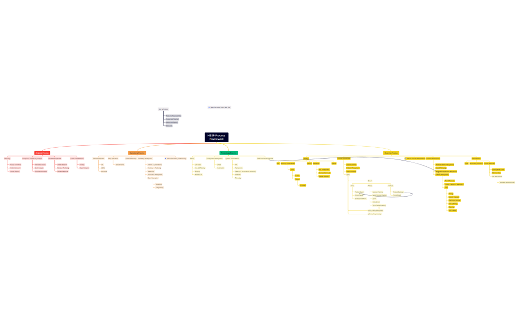 MSSP Process Framework
