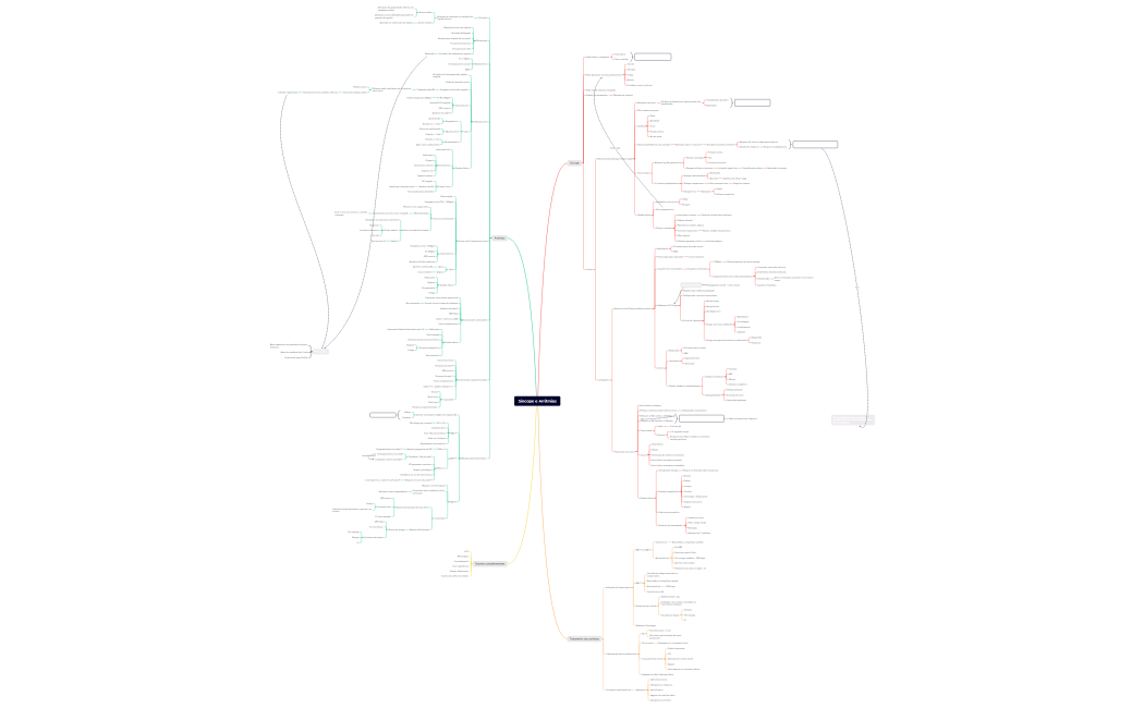 Síncope e Arritmias xmind