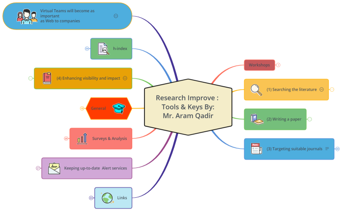 Research Improve Aram Qadir