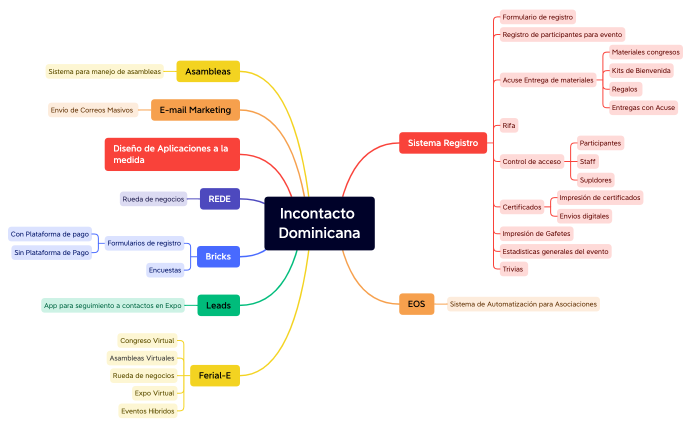 Incontacto Dominicana productos