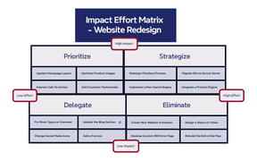 impact effort matrix