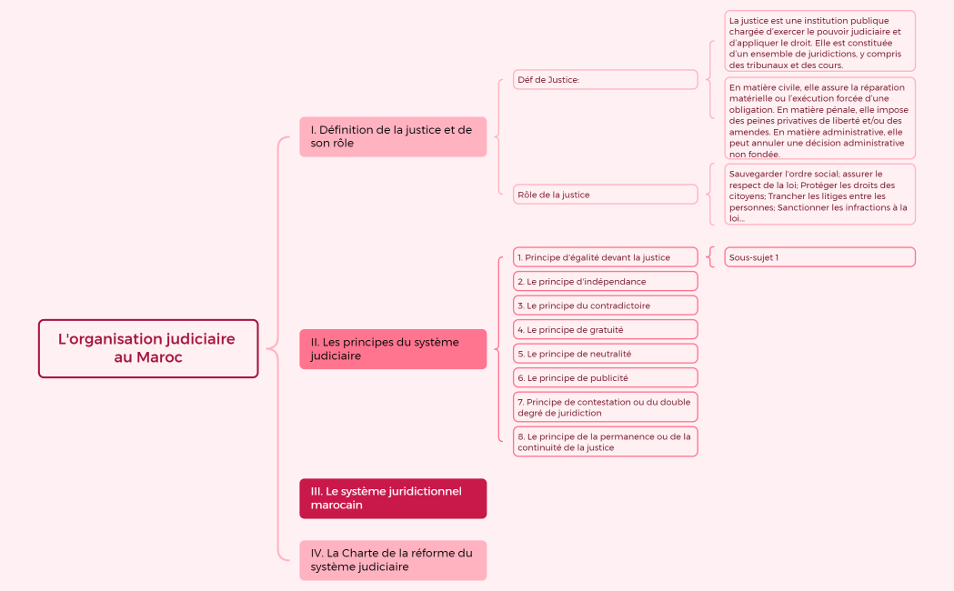 L'organisation judiciaire au Maroc
