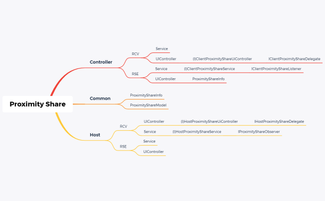 ProximityShareReleated