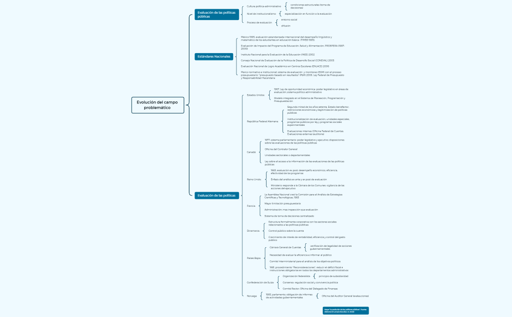 Evolución del campo problemático 