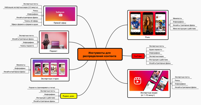 Инстументы для распределения контента 