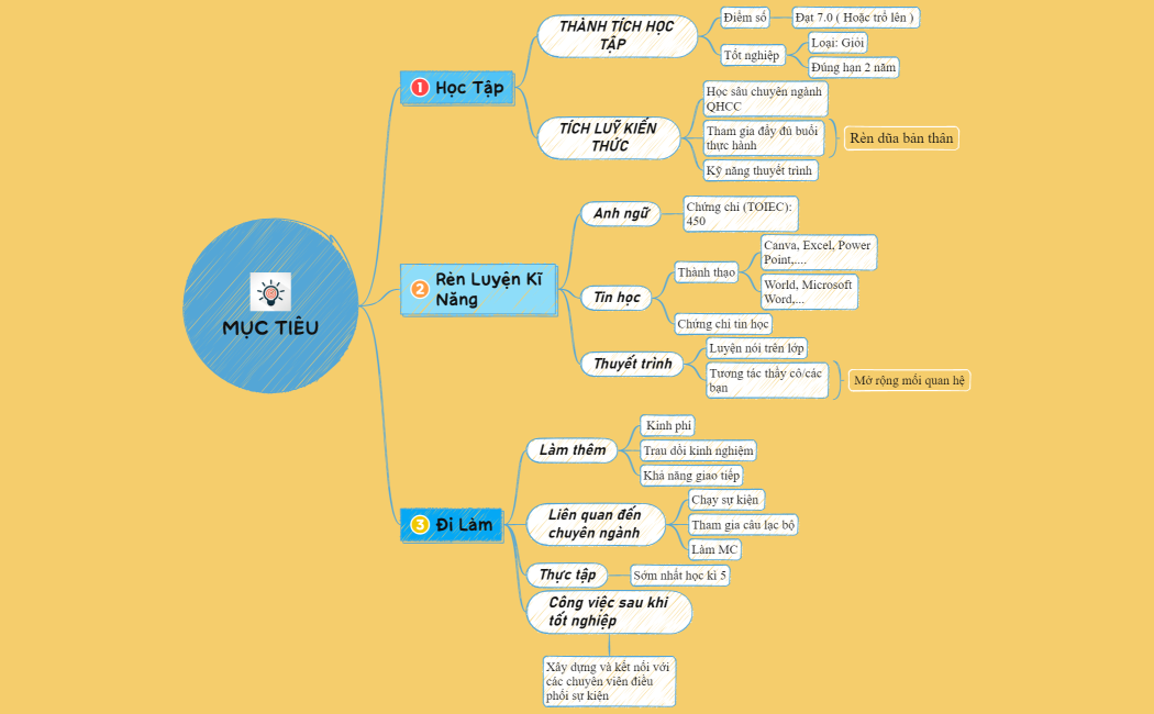 MỤC TIÊU SAU KHI TỐT NGHIỆP
