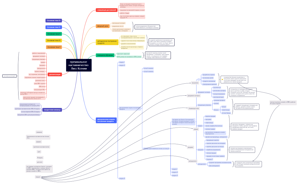 премиальное наставничество Лисс Ксении.xmind