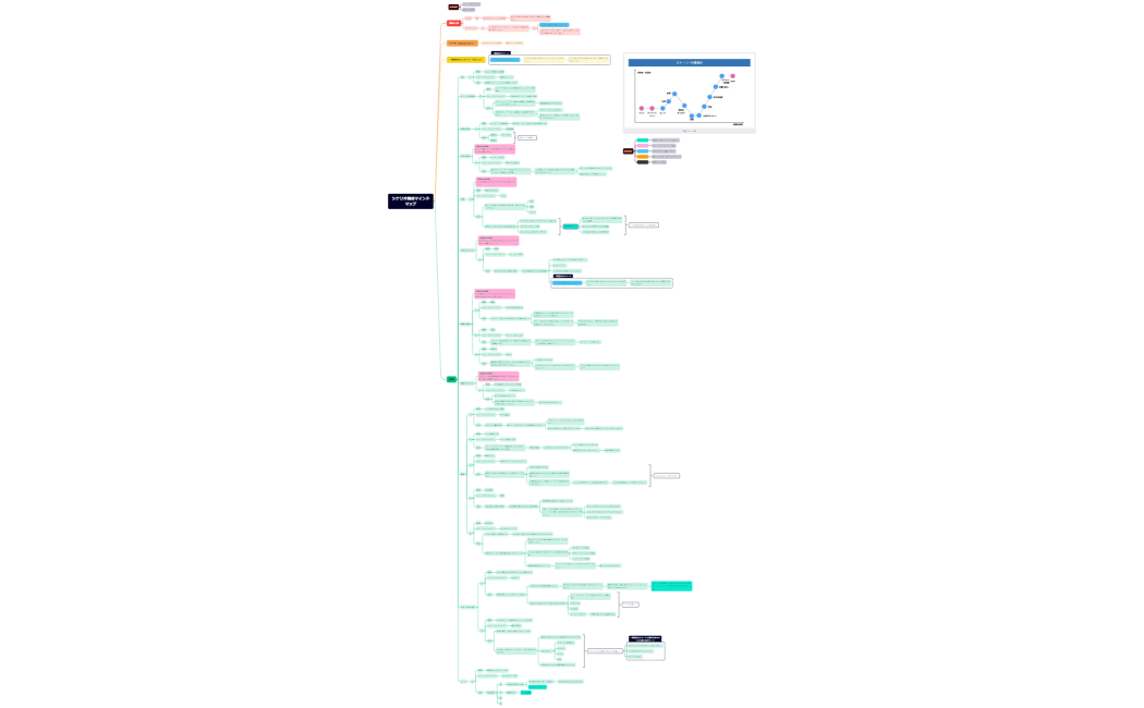 【6回目】マイムービーマインドマップ（ちゅちゅ）