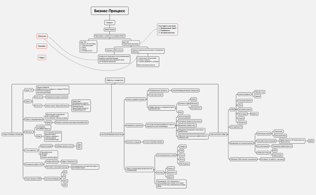 Бизнес Процесс