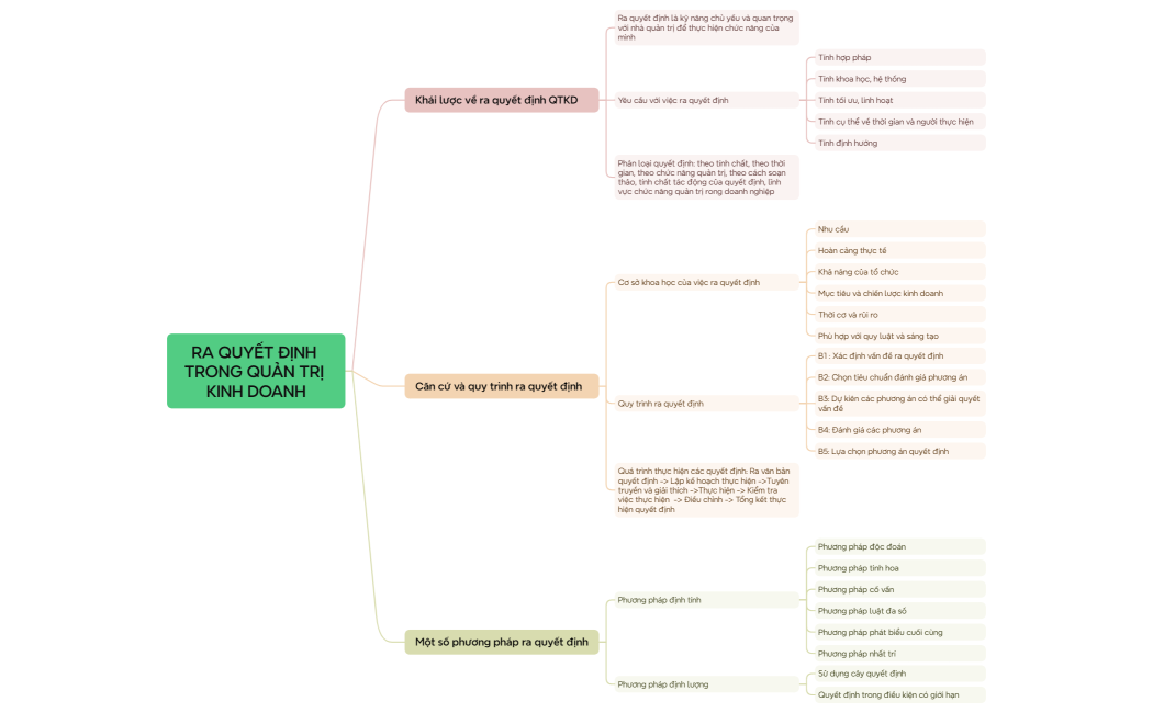 RA QUYẾT ĐỊNH TRONG QUẢN TRỊ KINH DOANH