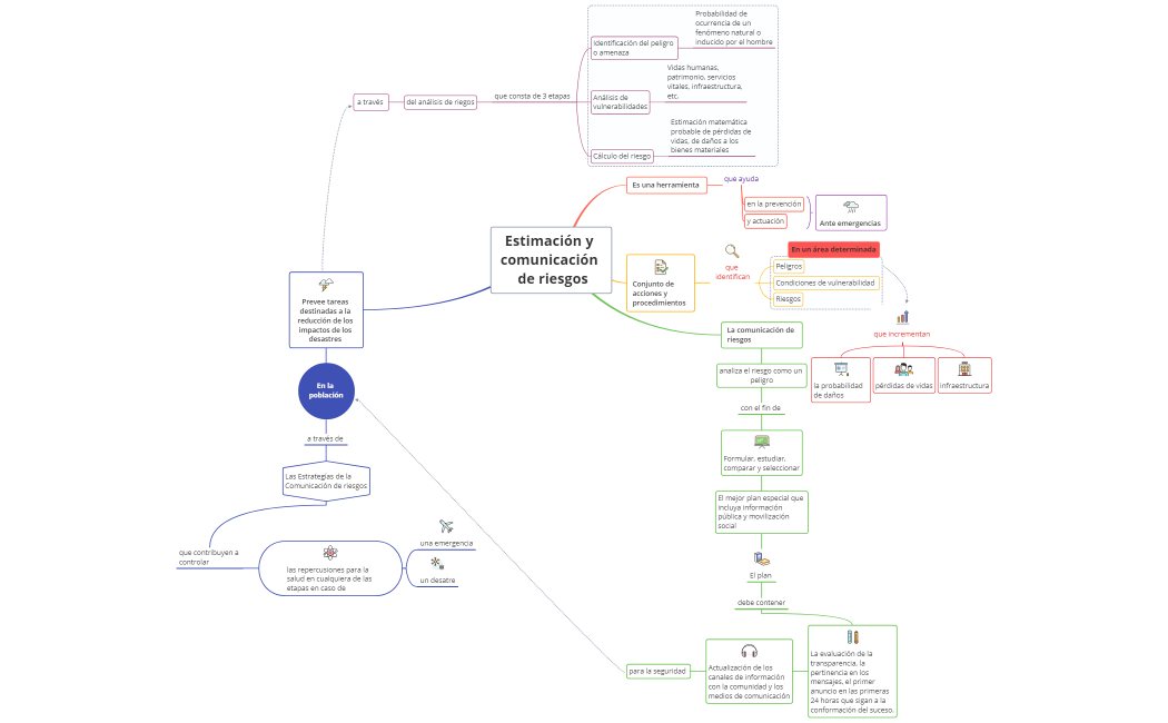 Estimación y Comunicación de riesgos