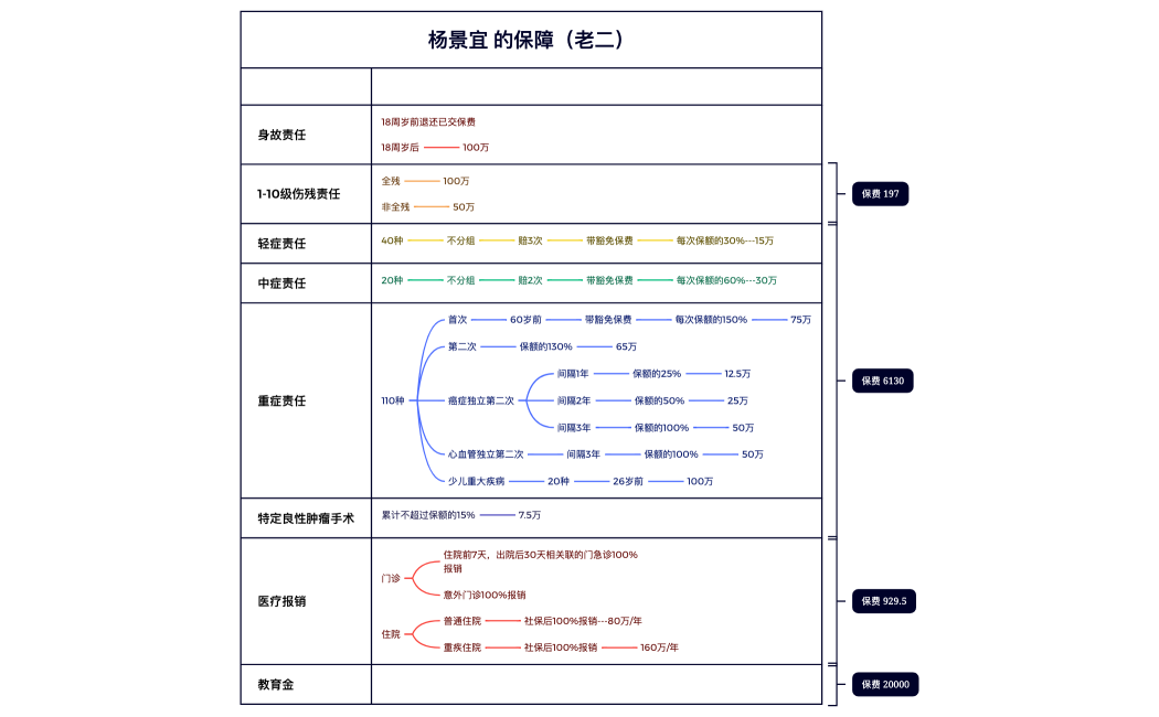 杨景宜 的保障（老二）