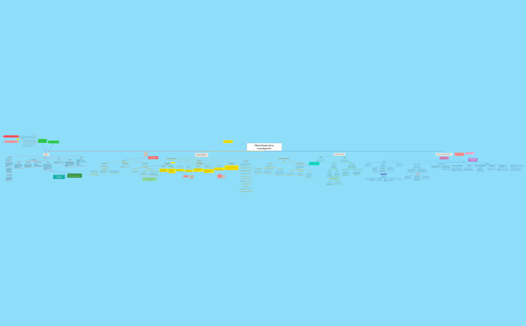 Metodología de la investigación