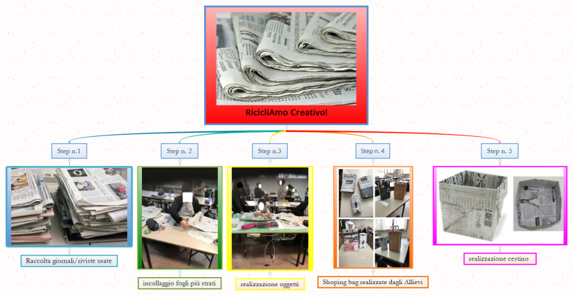 RicicliAmo Creativo!