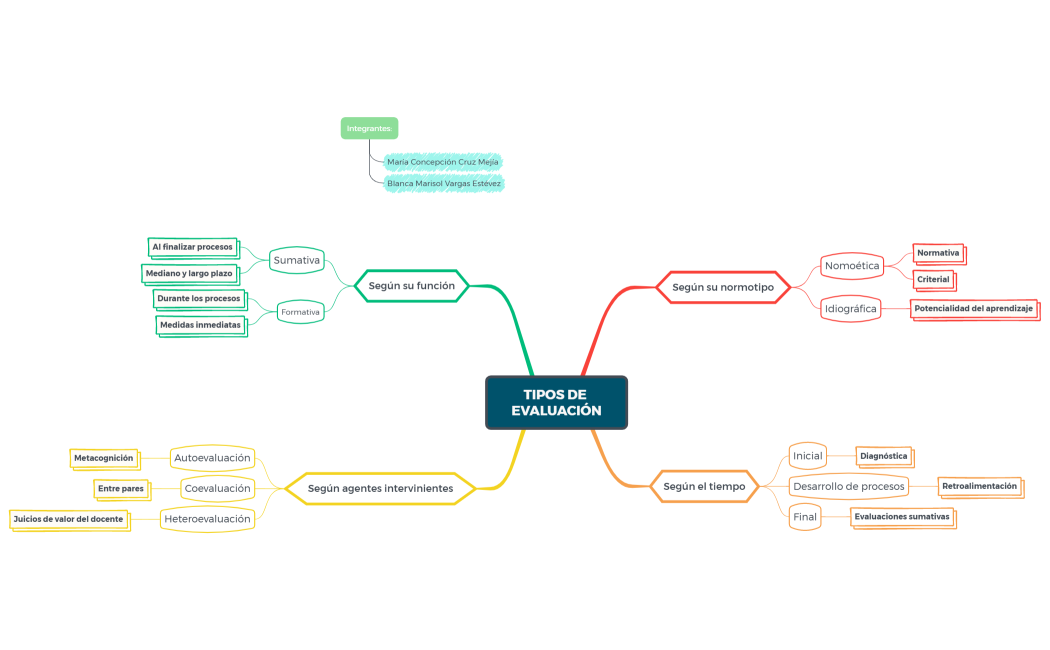 TIPOS DE EVALUACIÓN