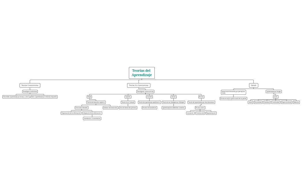 Teorías del Aprendizaje mapa conceptual
