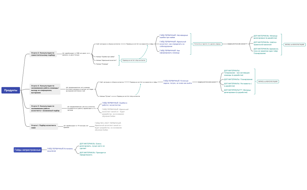 Воронка чат бот все продукты