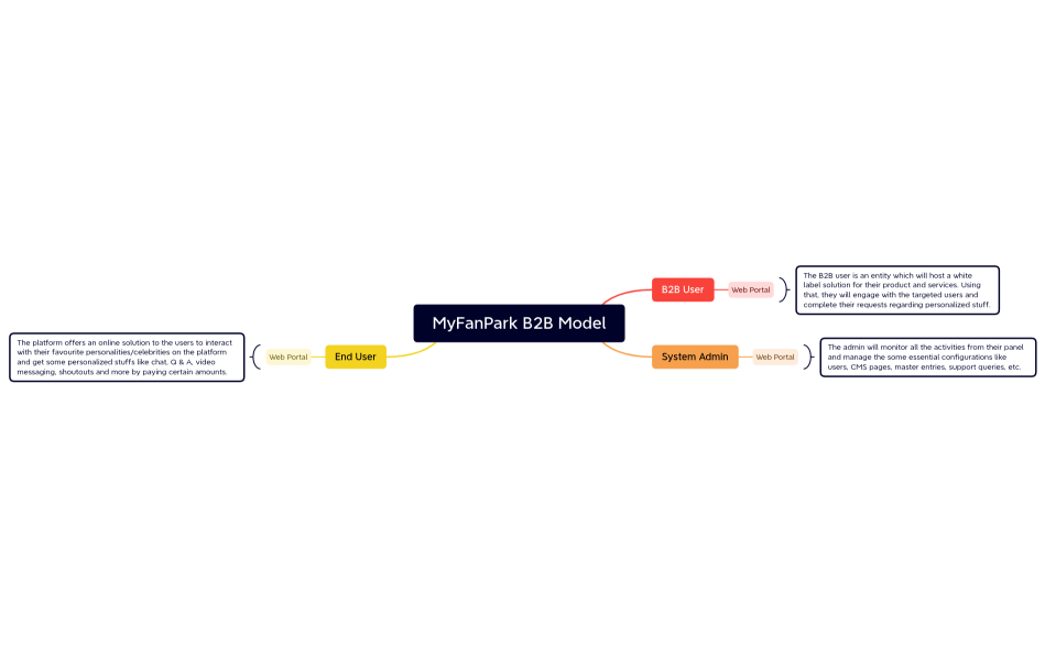 MyFanPark B2B Model