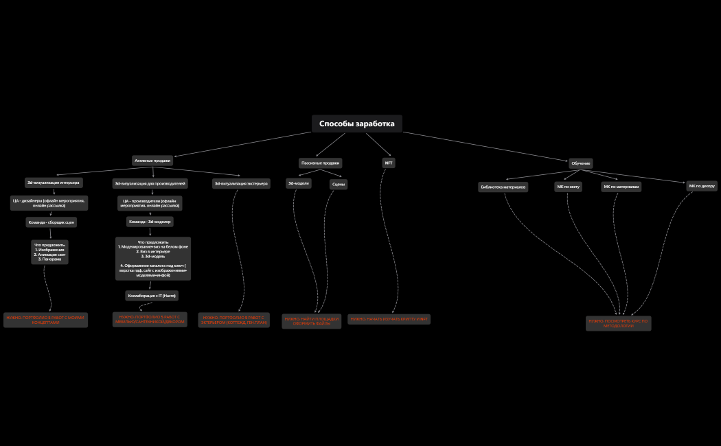 СПОСОБЫ ЗАРАБОТКА 3D