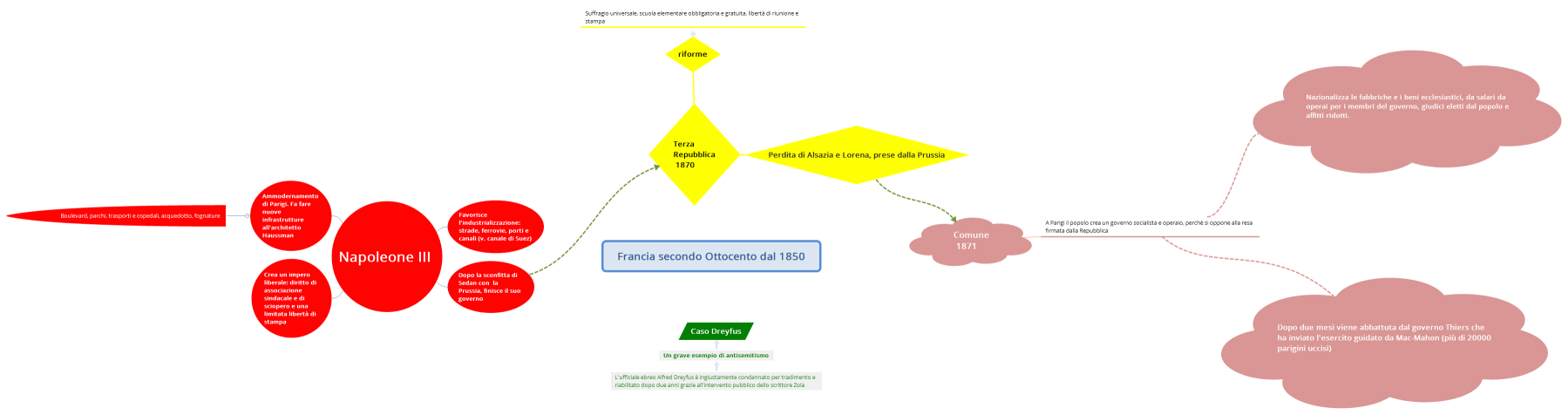 Francia secondo Ottocento dal 1850