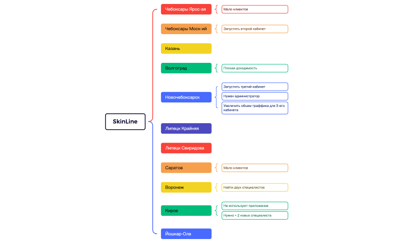 Слабые места.xmind