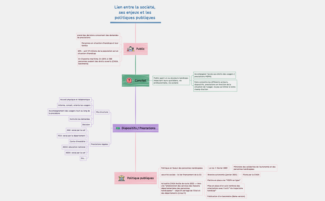 Lien entre la société, ses enjeux et les politiques publiques .xmind
