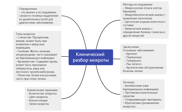 Клинический разбор мокроты
