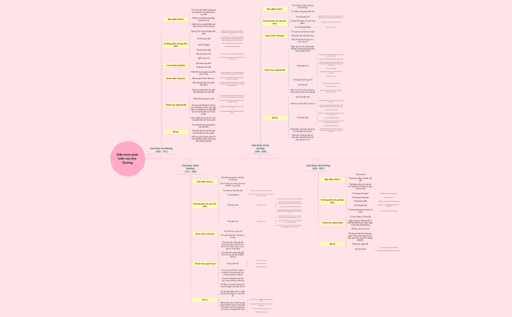 Diễn trình phát triển của thơ Đường