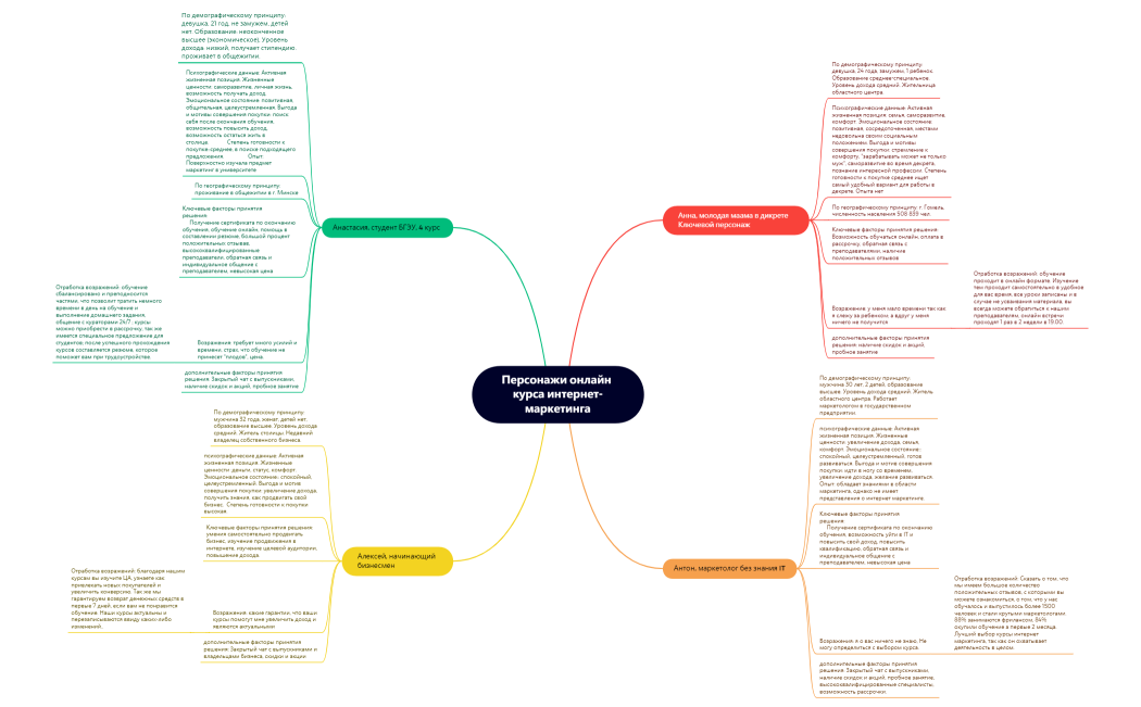 Персонажи онлайн курса интернет-маркетинга