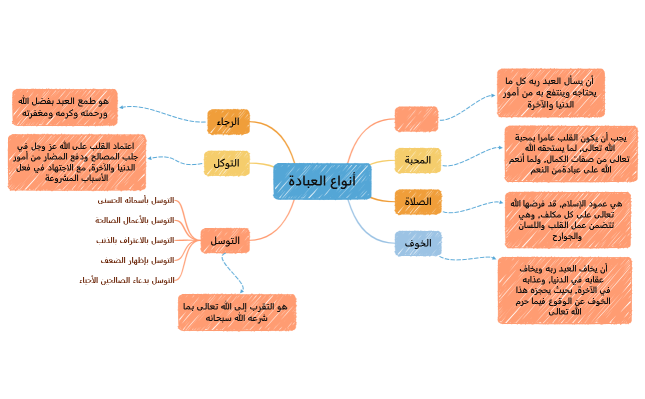 أنواع العبادة
