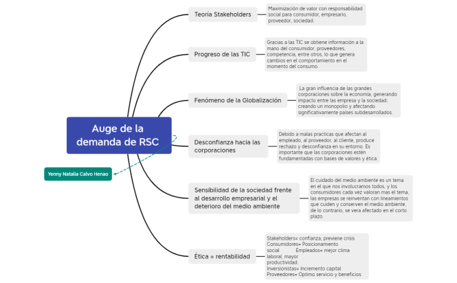 Cuadro Sinoptico Auge de la demanda de RSC _Yenny Calvo