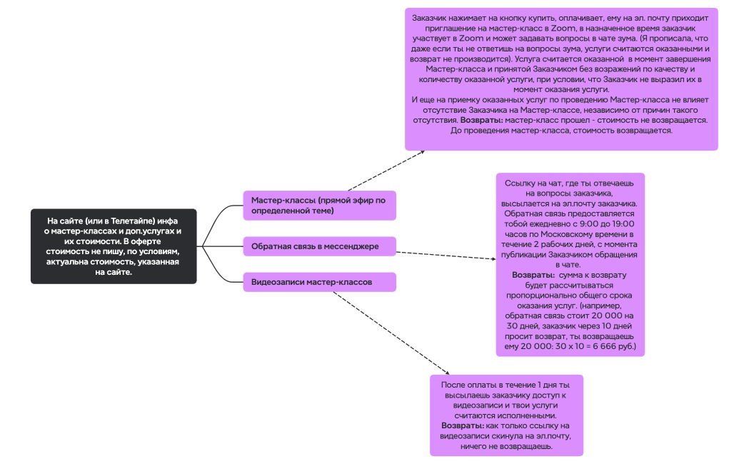 На сайте (или в Телетайпе) инфа о мастер-классах и доп.услугах и их стоимости. В оферте стоимость не пишу, по условиям, актуальна стоимость, указанная на сайте.