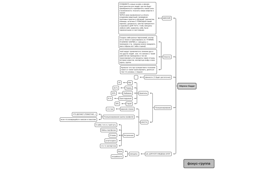 марина бадди практикум.xmind