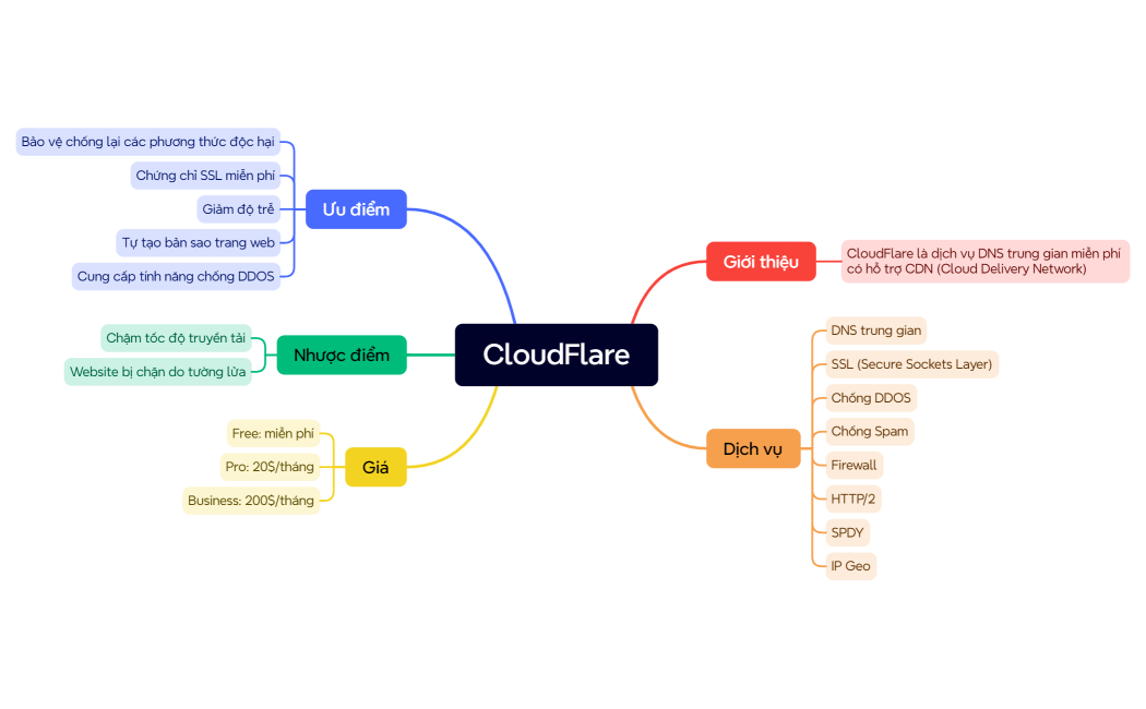 CloudFlare