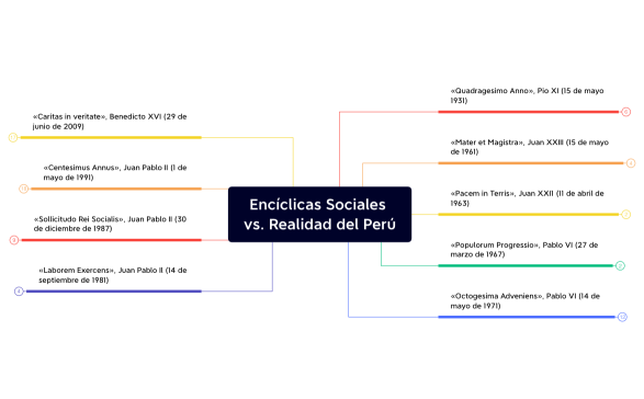 Encíclicas Sociales vs. Realidad del Perú