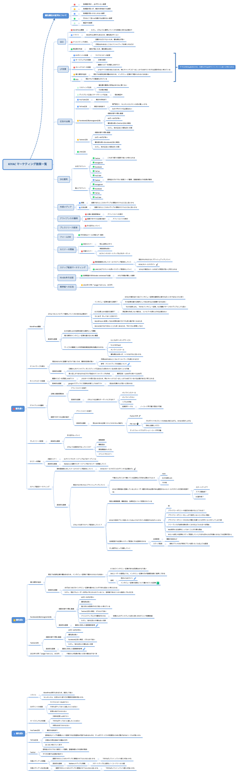 KIYAC マーケティング施策一覧