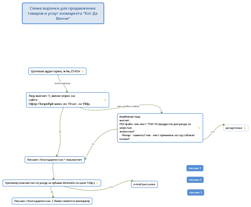 Схема воронки для продвижения товаров и услуг зоомаркета "Кот Да Винчи"