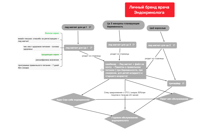 Личный бренд врача Эндокринолога 