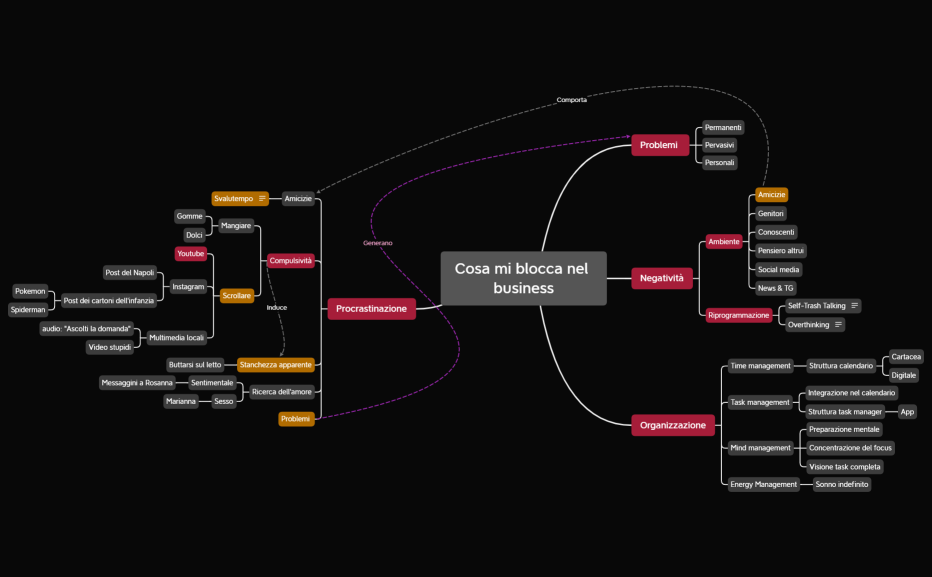 Cosa mi blocca nel business.xmind