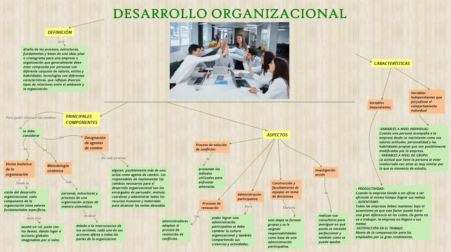 DESARROLLO ORGANIZACIONAL