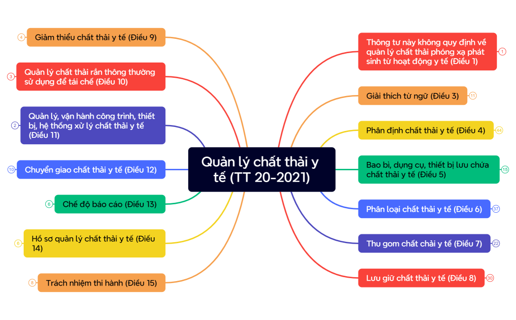 Quản lý chất thải y tế (TT 20-2021)